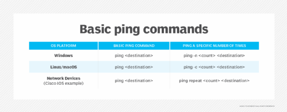 Basic Ping Commands table.