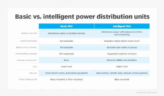 This comparison chart shows the difference between basic PDUs and intelligent PDUs. 