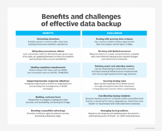 Graphic showing the benefits and challenges of implementing a data backup strategy.