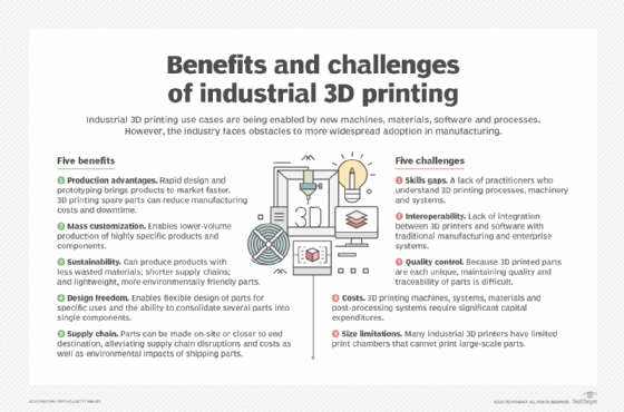 This graphic shows some of the benefits and challenges of 3D printing for manufacturers.