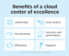 Diagram showing the benefits of a cloud center of excellence.