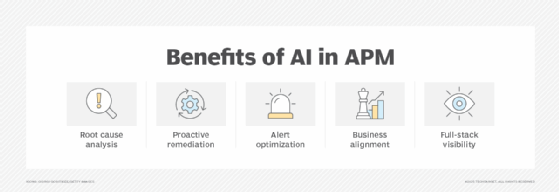 Graphic illustrating five benefits of AI in APM.