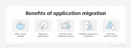 An image showing the benefits of application migration, including money savings, optimized performance and simplified disaster recovery.