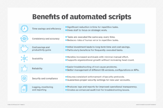 Chart detailing the benefits of automated scripts