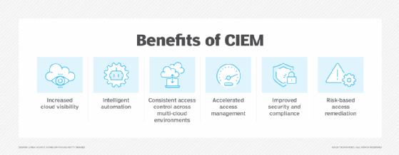 List of the key benefits of CIEM