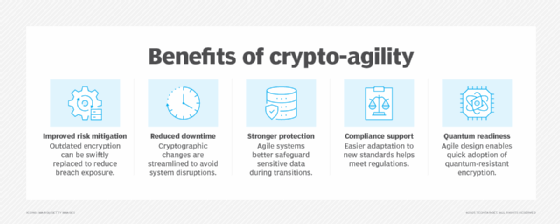 Chart of five crypto-agility benefits: improved risk mitigation, reduced downtime, stronger protection, compliance support and quantum readiness.