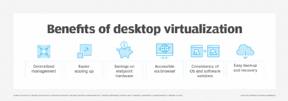A graphic highlighting the benefits of desktop virtualization. 