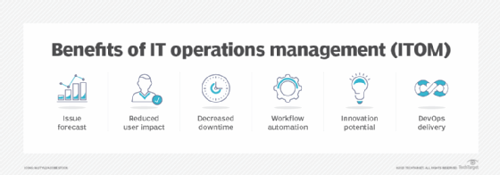 Graphic of IT operations management benefits.