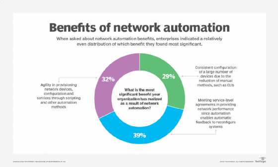 Survey results of network automation benefits