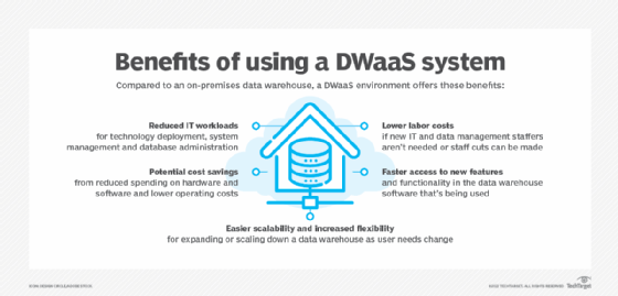 List of benefits of data warehouse as a service.