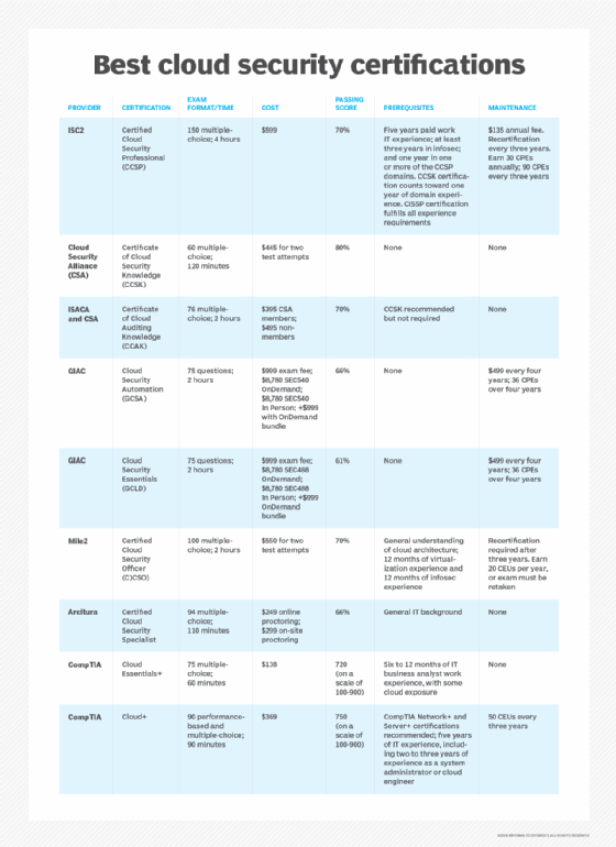 Chart comparing cloud security certifications and exams.