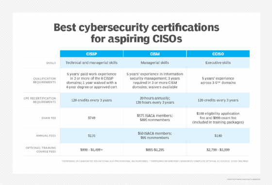 A comparison chart showing key details for CISSP, CISM and CCISO certifications.