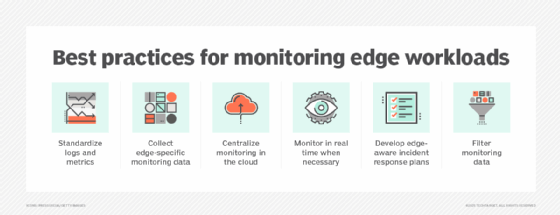 The best practices for monitoring edge workloads.