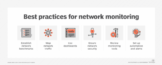 List of best practices for network monitoring.