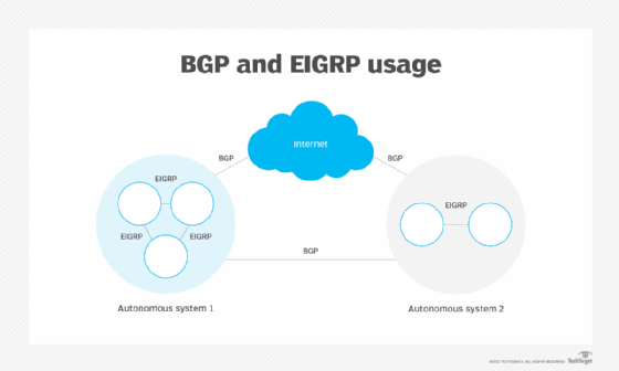 Diagram showing BGP and EIGRP usage