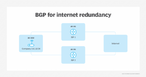 diagram of BGP for internet redundancy