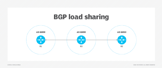 How BGP load sharing works