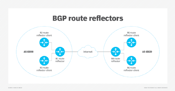BGP route reflectors