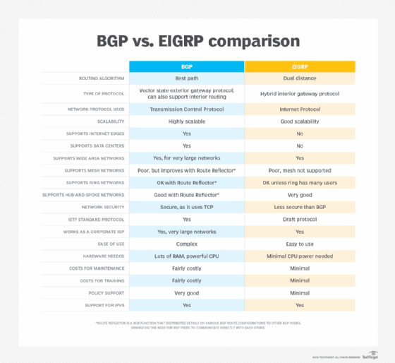 Comparison chart of BGP vs. EIGRP