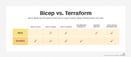 Both Terraform and Azure Bicep help IT teams to adopt IaC