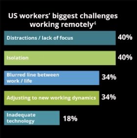 Remote work challenges