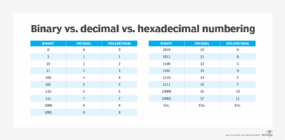 Binary, decimal and hexadecimal numbering chart.
