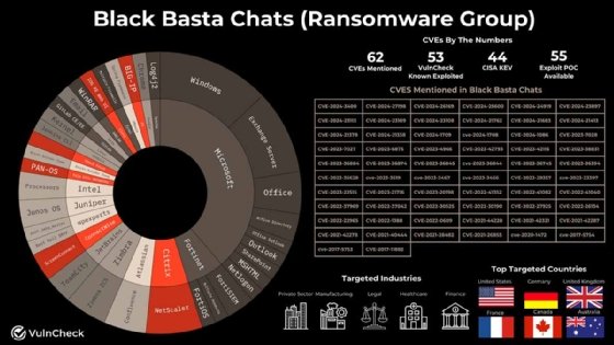 CVEs mentioned in Black Basta ransomware gang chats, according to VulnCheck research