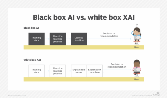 Diagram showing the difference between XAI and traditional AI.