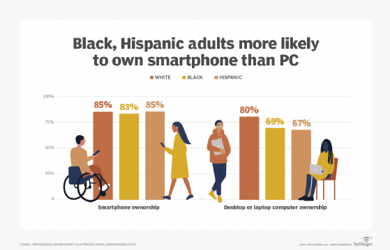 smartphone use among Blacks and Hispanics