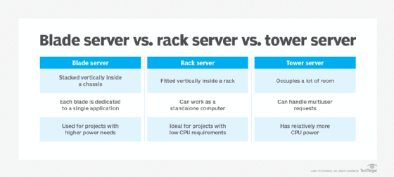 This image highlights the differences between blade, rack and tower servers.