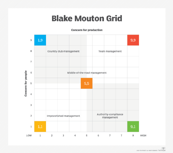 The Blake Mouton Grid diagram.