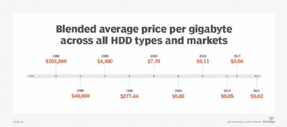 cost of a GB of storage