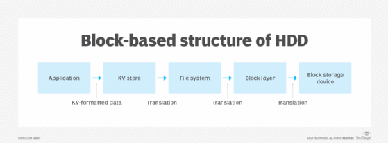 HDD block storage chart