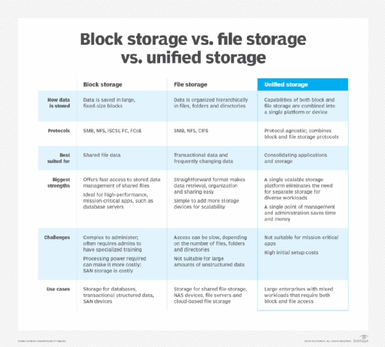 Block storage vs. file storage vs. unified storage diagram.