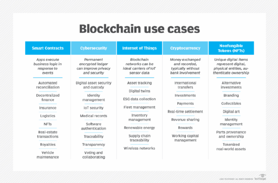 Table providing information on five blockchain use cases.