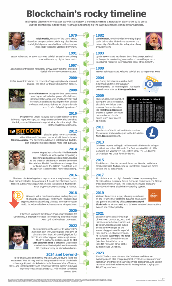 A graphic depicting a timeline of blockchain technology.