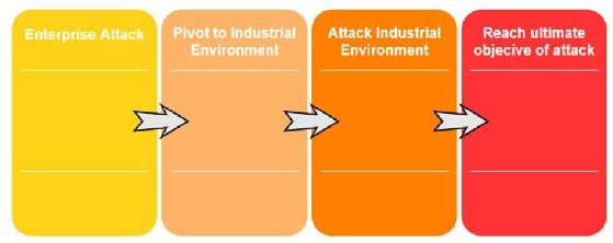 Screenshot of ICS Cyber Kill Chain overview