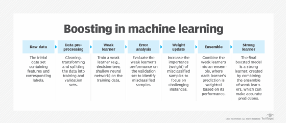 Diagram showing how machine learning boosting works.