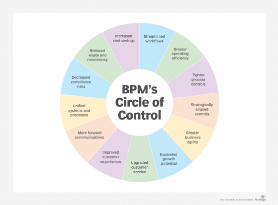 business process management circle of control diagram