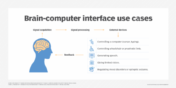 An example of brain-computer interface use cases.