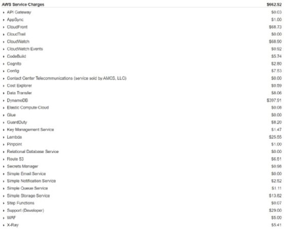 A rundown of Branch Insurance's October 2020 AWS bill.