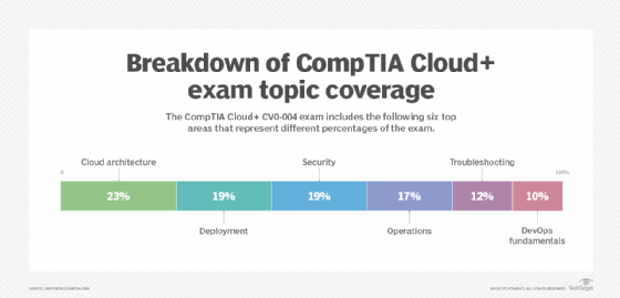 CompTIA Cloud+ CV0-004 objective sections.