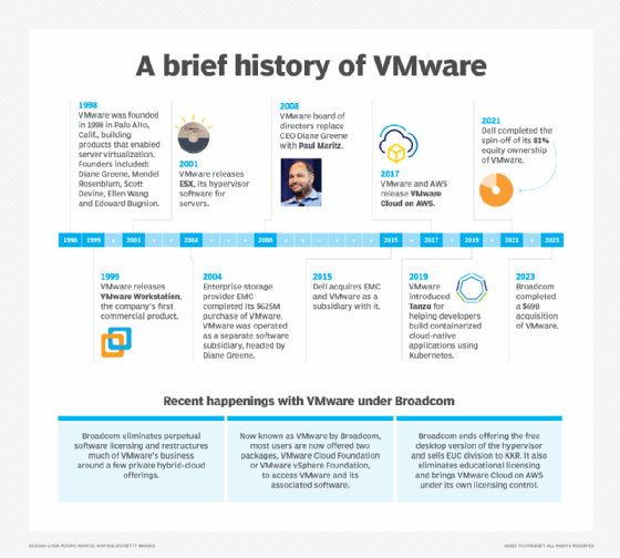 A timeline of VMware's history