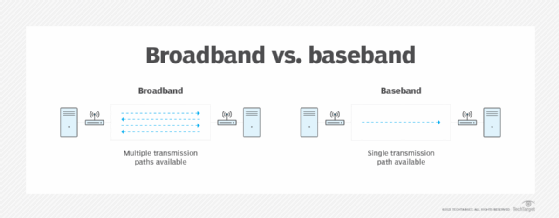 Diagram of broadband vs. baseband