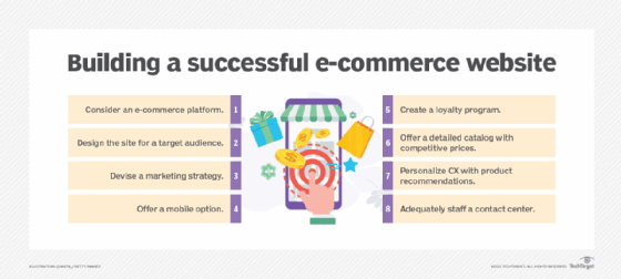 A chart that lists eight steps to create a successful e-commerce website.