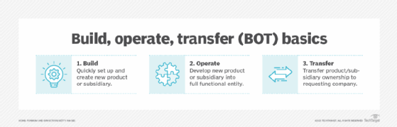 Build, operate, transfer (BOT)