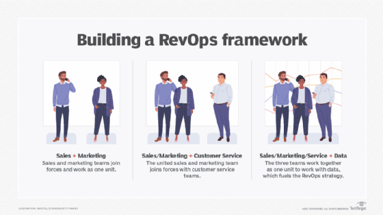 Illustration of the components of a RevOps strategy: sales, marketing, customer service and data