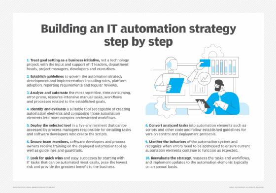 Graphic showing 10 steps in building an IT automation strategy.