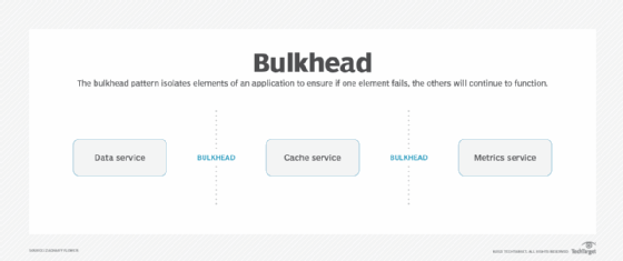 Graphic explaining the bulkhead pattern.