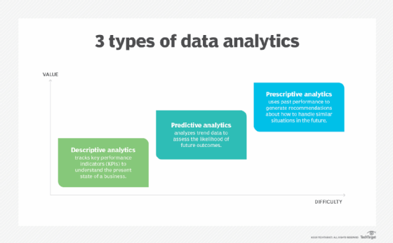 Graph showing the differences between descriptive, predictive and prescriptive analytics.